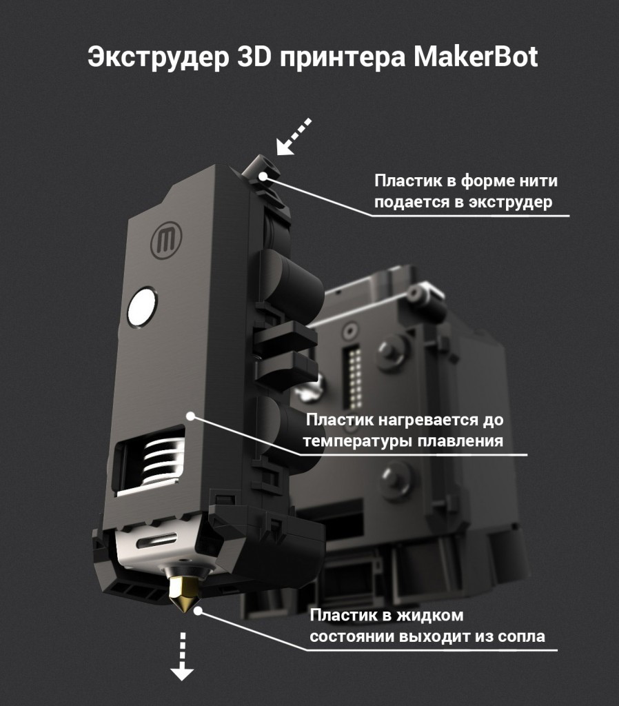 схема роботи екструдера 3д принтер